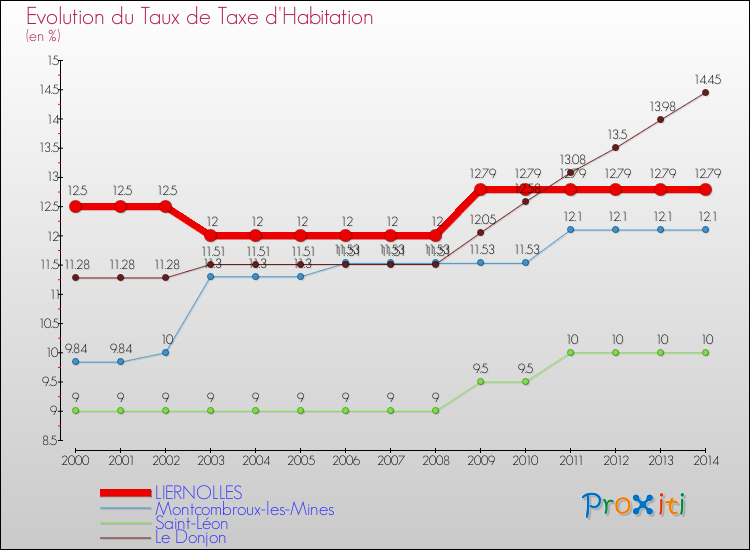 Evolution du taux de la taxe d'habitation pour LIERNOLLES et les communes proches de 2000 à 2014 Comparaison des taux de la taxe d'habitation pour LIERNOLLES et les communes voisines de 2000 à 2014