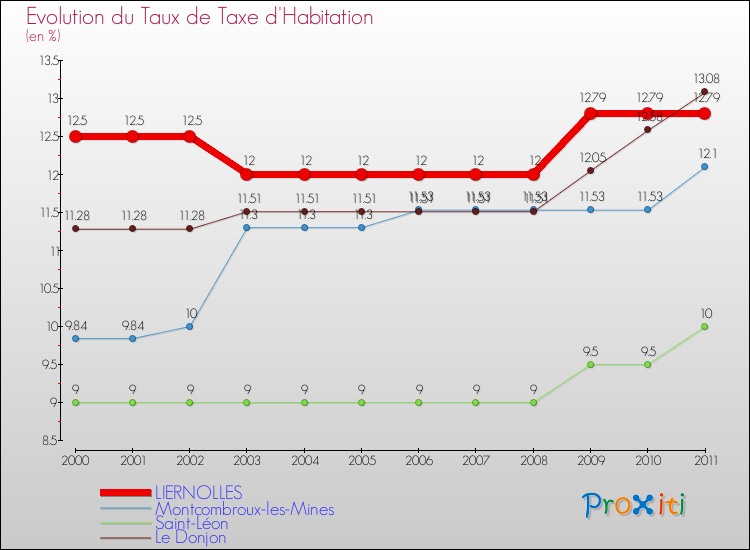 Evolution du taux de la taxe d'habitation pour LIERNOLLES et les communes proches Comparaison des taux de la taxe d'habitation pour LIERNOLLES et les communes voisines