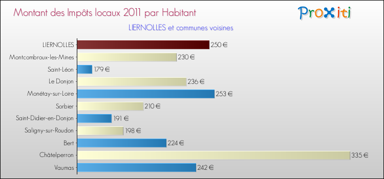Montant des impôts locaux par Habitant pour LIERNOLLES et les communes proches Comparaison des impôts locaux par habitant pour LIERNOLLES et les communes voisines