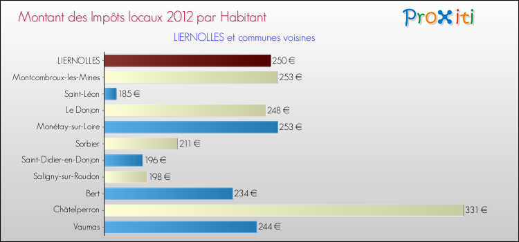 Montant des impôts locaux par Habitant pour LIERNOLLES et les communes proches Comparaison des impôts locaux par habitant pour LIERNOLLES et les communes voisines