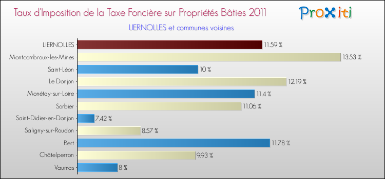 Taux d'imposition de la taxe foncière sur le bati 2011 pour LIERNOLLES et les communes proches Comparaison des taux d'imposition de la taxe foncière sur le bati 2011 pour LIERNOLLES et les communes voisines