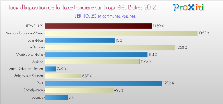 Taux d'imposition de la taxe foncière sur le bati 2012 pour LIERNOLLES et les communes proches Comparaison des taux d'imposition de la taxe foncière sur le bati 2012 pour LIERNOLLES et les communes voisines