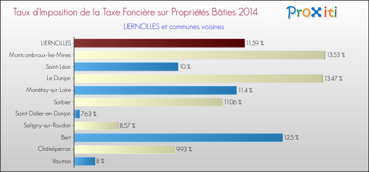 Taux d'imposition de la taxe foncière sur le bati 2014 pour LIERNOLLES et les communes proches Comparaison des taux d'imposition de la taxe foncière sur le bati 2014 pour LIERNOLLES et les communes voisines