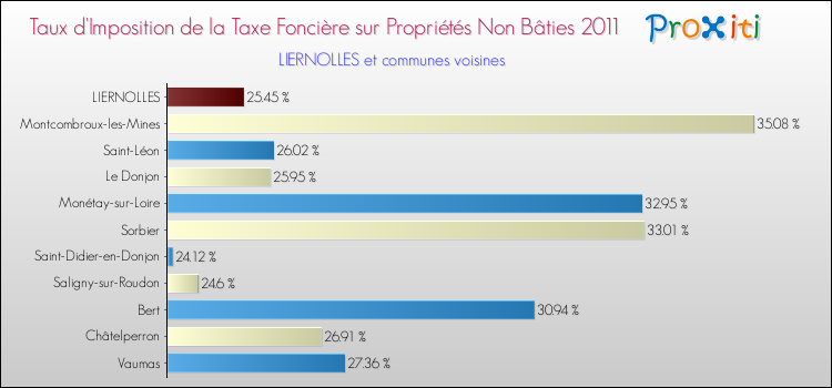 Taux d'imposition de la taxe foncière sur les immeubles et terrains non batis 2011 pour LIERNOLLES et les communes proches Comparaison des taux d'imposition de la taxe foncière sur les immeubles et terrains non batis 2011 pour LIERNOLLES et les communes voisines