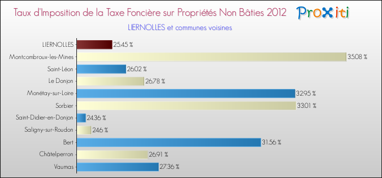Taux d'imposition de la taxe foncière sur les immeubles et terrains non batis 2012 pour LIERNOLLES et les communes proches Comparaison des taux d'imposition de la taxe foncière sur les immeubles et terrains non batis 2012 pour LIERNOLLES et les communes voisines
