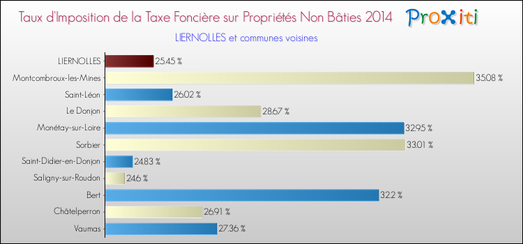 Taux d'imposition de la taxe foncière sur les immeubles et terrains non batis 2014 pour LIERNOLLES et les communes proches Comparaison des taux d'imposition de la taxe foncière sur les immeubles et terrains non batis 2014 pour LIERNOLLES et les communes voisines