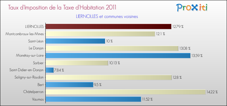 Taux d'imposition de la taxe d'habitation 2011 pour LIERNOLLES et les communes proches Comparaison des taux d'imposition de la taxe d'habitation 2011 pour LIERNOLLES et les communes voisines