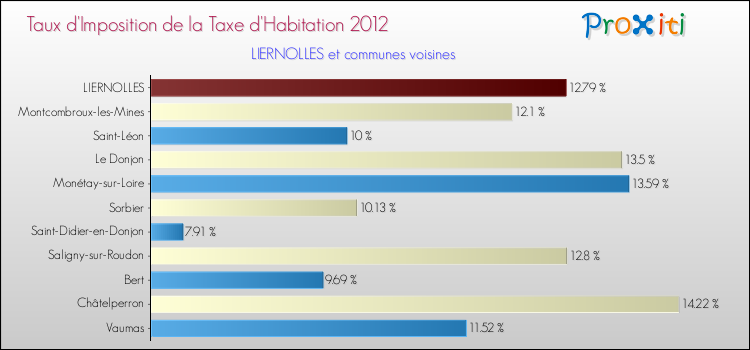 Taux d'imposition de la taxe d'habitation 2012 pour LIERNOLLES et les communes proches Comparaison des taux d'imposition de la taxe d'habitation 2012 pour LIERNOLLES et les communes voisines