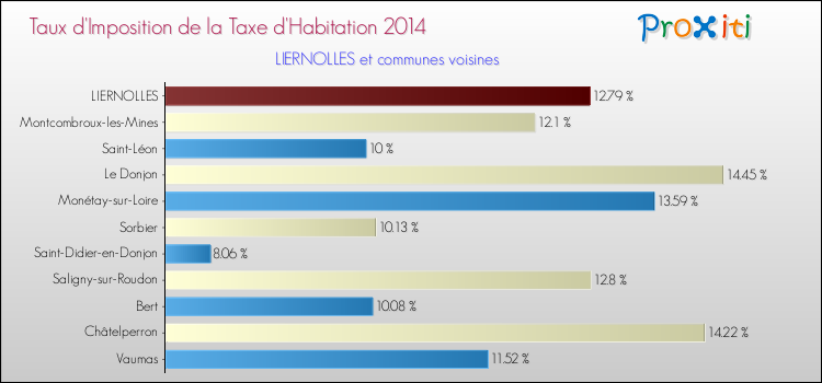Taux d'imposition de la taxe d'habitation 2014 pour LIERNOLLES et les communes proches Comparaison des taux d'imposition de la taxe d'habitation 2014 pour LIERNOLLES et les communes voisines