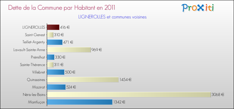 Dette par habitant de la commune en 2011 pour LIGNEROLLES et les communes proches Comparaison de la dette par habitant de la commune en 2011 pour LIGNEROLLES et les communes voisines