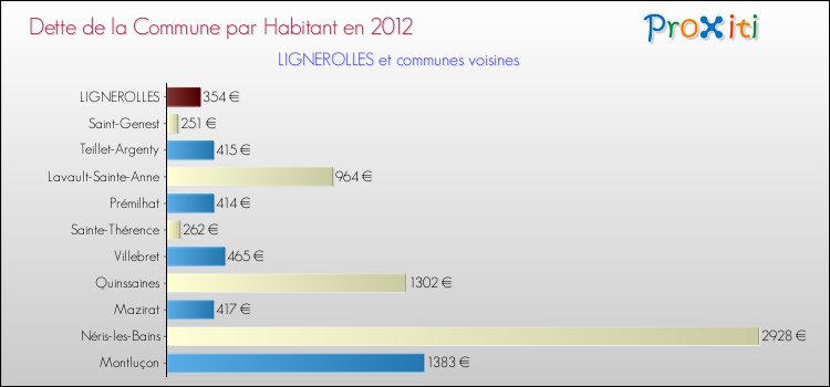 Dette par habitant de la commune en 2012 pour LIGNEROLLES et les communes proches Comparaison de la dette par habitant de la commune en 2012 pour LIGNEROLLES et les communes voisines