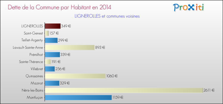 Dette par habitant de la commune en 2014 pour LIGNEROLLES et les communes proches Comparaison de la dette par habitant de la commune en 2014 pour LIGNEROLLES et les communes voisines