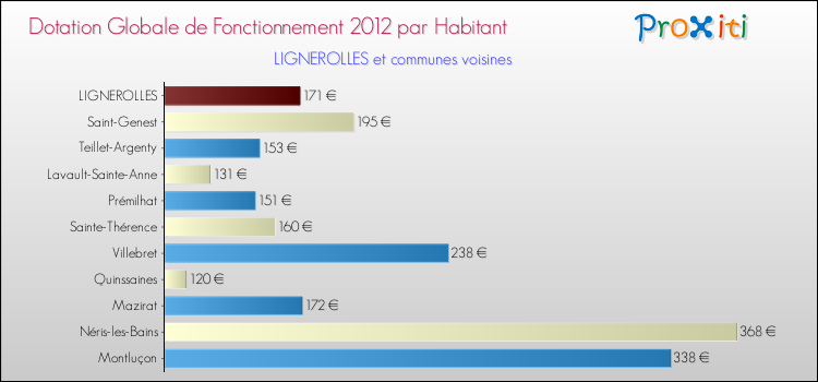 Montant des dotations globales de fonctionnement DGF par Habitant pour LIGNEROLLES et les communes proches Comparaison des des dotations globales de fonctionnement DGF par habitant pour LIGNEROLLES et les communes voisines