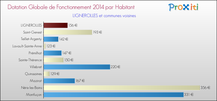 Montant des dotations globales de fonctionnement DGF par Habitant pour LIGNEROLLES et les communes proches en 2014. Comparaison des des dotations globales de fonctionnement DGF par habitant pour LIGNEROLLES et les communes voisines en 2014.