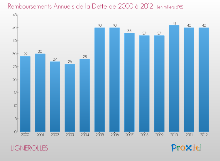 Evolution de l'annuité de la dette pour la commune de LIGNEROLLES de 2000 à 2012 Annuités de la dette pour LIGNEROLLES de 2000 à 2012