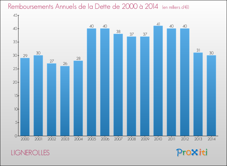 Evolution de l'annuité de la dette pour la commune de LIGNEROLLES de 2000 à 2014 Annuités de la dette pour LIGNEROLLES de 2000 à 2014