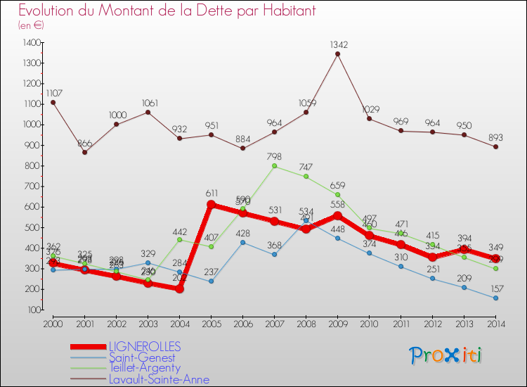 Evolution de la dette par habitant pour la commune de LIGNEROLLES et les communes proches de 2000 à 2014 Comparaison de la dette par habitant pour LIGNEROLLES et les communes voisines de 2000 à 2014