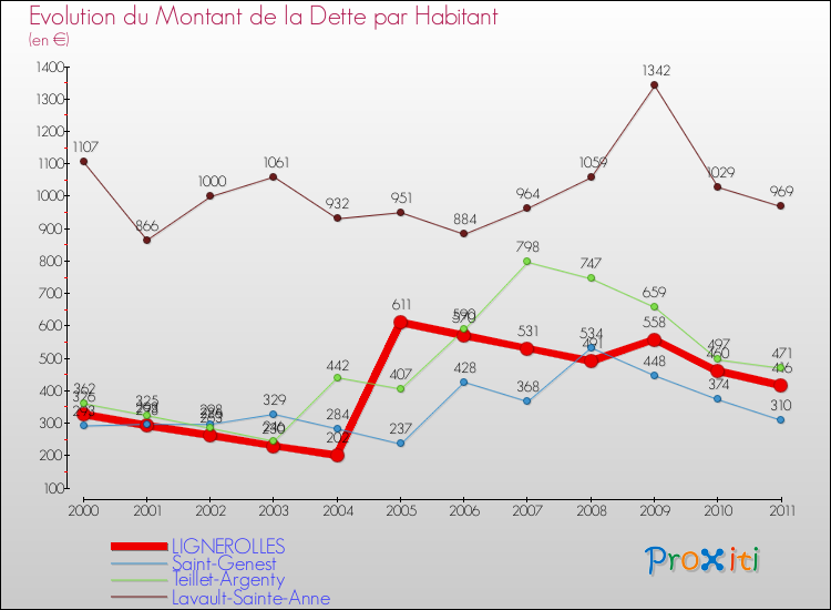 Evolution de la dette par habitant pour la commune de LIGNEROLLES et les communes proches Comparaison de la dette par habitant pour LIGNEROLLES et les communes voisines