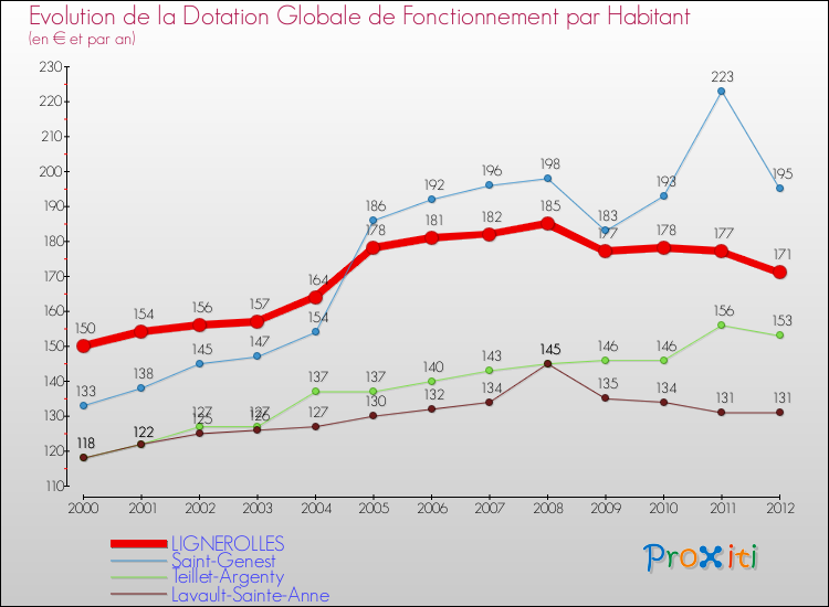 Evolution et montant de la dotation globale de fonctionnement par Habitant pour LIGNEROLLES et les communes proches Comparaison des dotations globales de fonctionnement par habitant pour LIGNEROLLES et les communes voisines