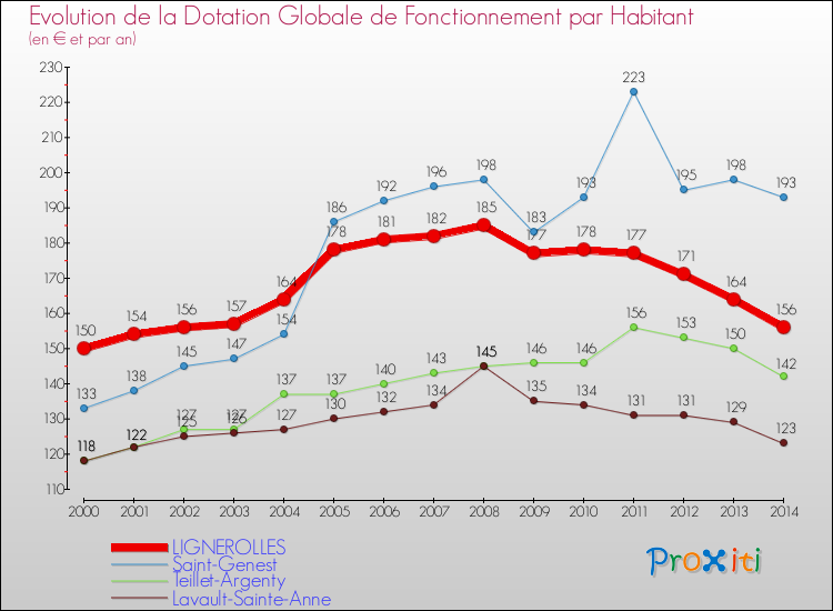 Evolution et montant de la dotation globale de fonctionnement par Habitant pour LIGNEROLLES et les communes proches de 2000 à 2014. Comparaison des dotations globales de fonctionnement par habitant pour LIGNEROLLES et les communes voisines de 2000 à 2014.