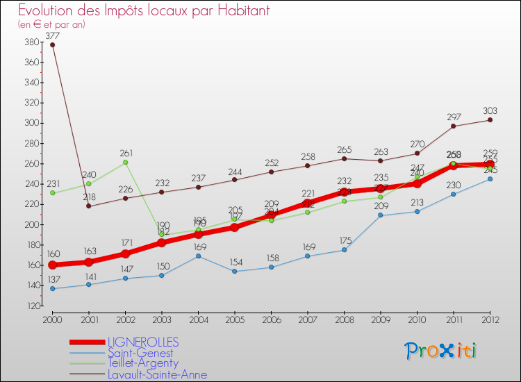 Evolution et montant des impôts locaux par Habitant pour LIGNEROLLES et les communes proches Comparaison des impôts locaux par habitant pour LIGNEROLLES et les communes voisines