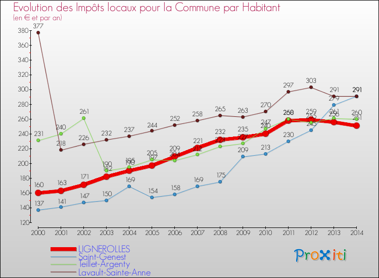 Evolution et montant des impôts locaux par Habitant pour LIGNEROLLES et les communes proches de 2000 à 2014 Comparaison des impôts locaux par habitant pour LIGNEROLLES et les communes voisines de 2000 à 2014