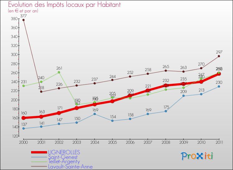 Evolution et montant des impôts locaux par Habitant pour LIGNEROLLES et les communes proches Comparaison des impôts locaux par habitant pour LIGNEROLLES et les communes voisines