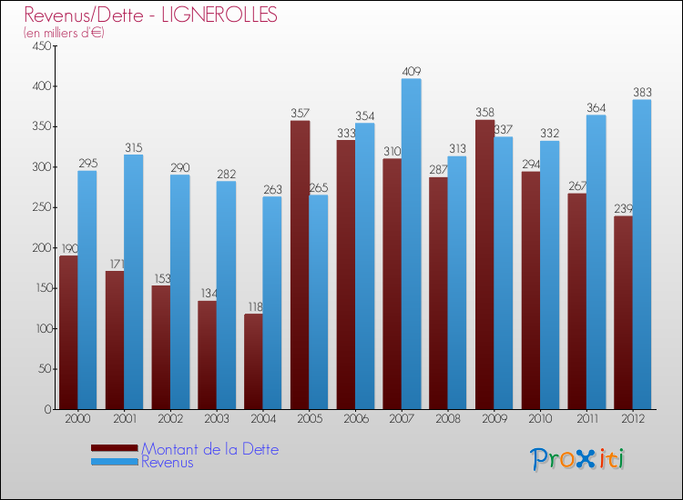 Evolution comparée de la dette et des revenus pour la commune de LIGNEROLLES de 2000 à 2012 Comparaison de la dette et des revenus pour LIGNEROLLES de 2000 à 2012