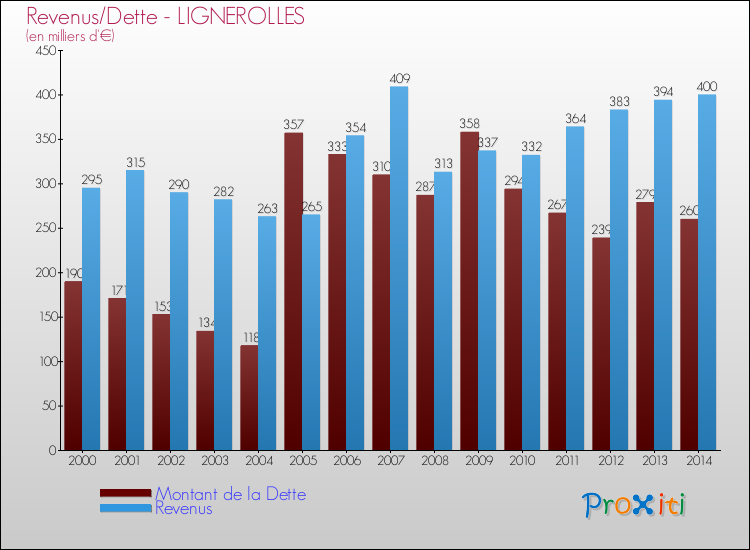 Evolution comparée de la dette et des revenus pour la commune de LIGNEROLLES de 2000 à 2014 Comparaison de la dette et des revenus pour LIGNEROLLES de 2000 à 2014