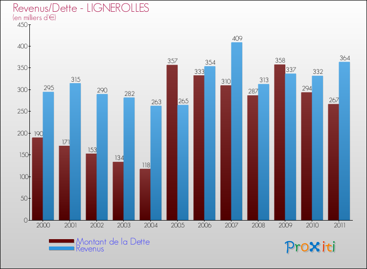 Evolution comparée de la dette et des revenus pour la commune de LIGNEROLLES de 2000 à 2011 Comparaison de la dette et des revenus pour LIGNEROLLES de 2000 à 2011