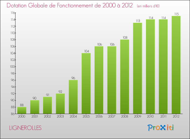 Evolution du montant de la Dotation Globale de Fonctionnement pour la commune de LIGNEROLLES de 2000 à 2012 Evolution du montant de la Dotation Globale de Fonctionnement pour LIGNEROLLES de 2000 à 2012