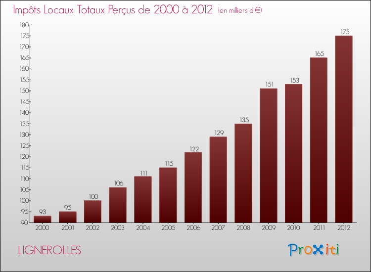 Evolution des Impôts Locaux pour la commune de LIGNEROLLES de 2000 à 2012 Evolution des Impôts Locaux pour LIGNEROLLES de 2000 à 2012