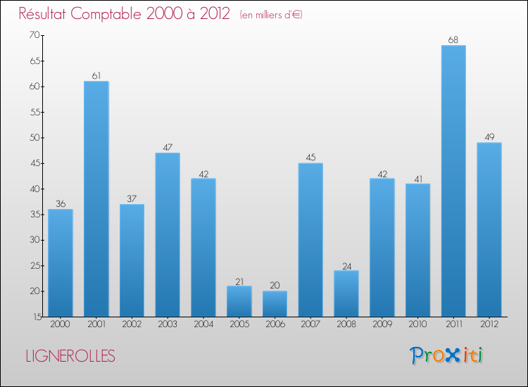 Evolution du résultat comptable pour la commune de LIGNEROLLES de 2000 à 2012 Evolution du résultat comptable pour LIGNEROLLES de 2000 à 2012