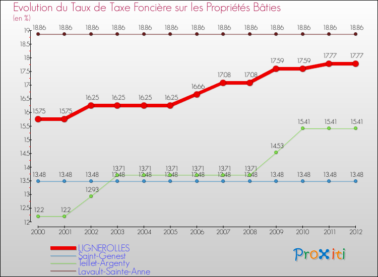 Evolution du taux de la taxe foncière sur le bati pour LIGNEROLLES et les communes proches de 2000 à 2012 Comparaison des taux de taxe foncière sur le bati pour LIGNEROLLES et les communes voisines de 2000 à 2012