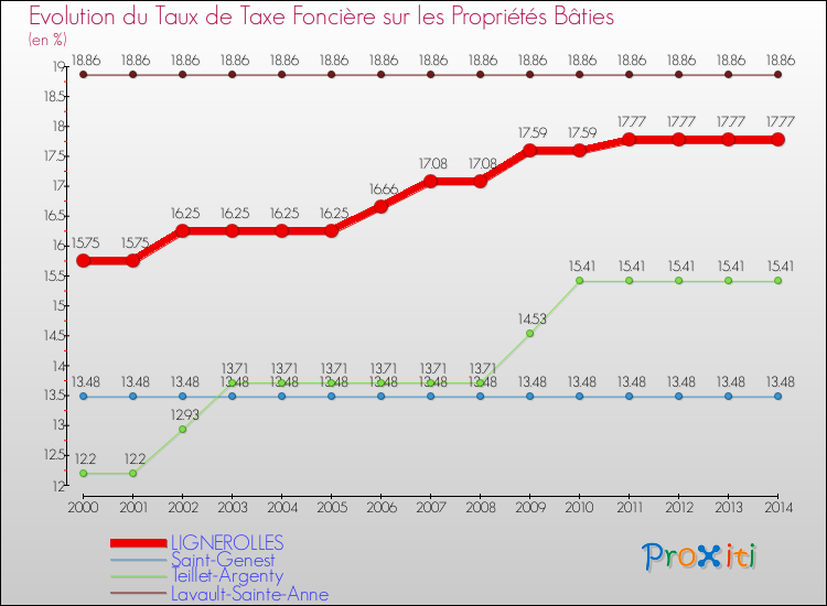 Evolution du taux de la taxe foncière sur le bati pour LIGNEROLLES et les communes proches de 2000 à 2014 Comparaison des taux de taxe foncière sur le bati pour LIGNEROLLES et les communes voisines de 2000 à 2014