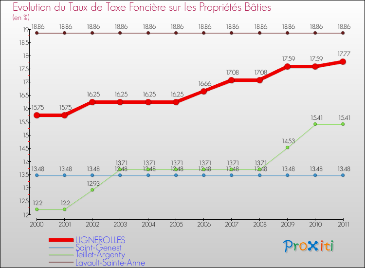 Evolution du taux de la taxe foncière sur le bati pour LIGNEROLLES et les communes proches Comparaison des taux de taxe foncière sur le bati pour LIGNEROLLES et les communes voisines