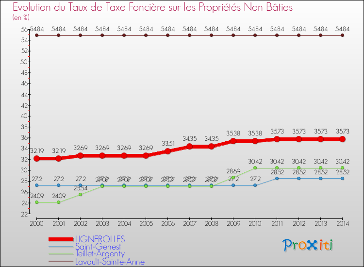 Evolution du taux de la taxe foncière sur les immeubles et terrains non batis pour LIGNEROLLES et les communes proches de 2000 à 2014 Comparaison des taux de la taxe foncière sur les immeubles et terrains non batis pour LIGNEROLLES et les communes voisines de 2000 à 2014