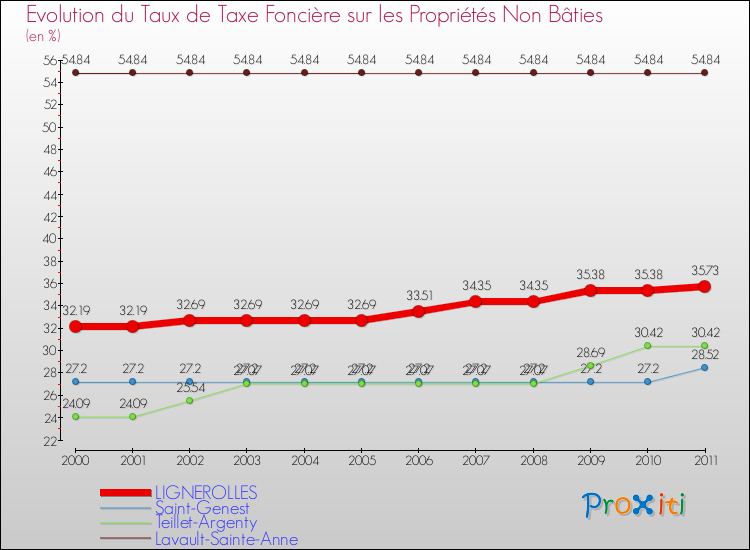 Evolution du taux de la taxe foncière sur les immeubles et terrains non batis pour LIGNEROLLES et les communes proches Comparaison des taux de la taxe foncière sur les immeubles et terrains non batis pour LIGNEROLLES et les communes voisines