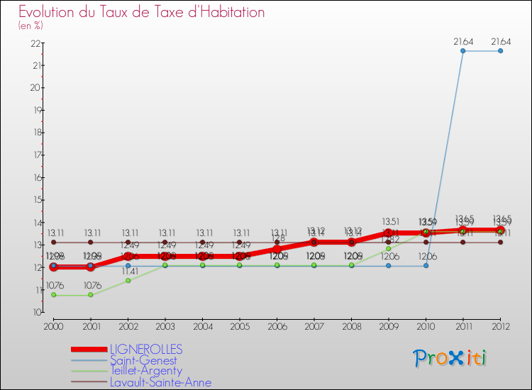 Evolution du taux de la taxe d'habitation pour LIGNEROLLES et les communes proches Comparaison des taux de la taxe d'habitation pour LIGNEROLLES et les communes voisines