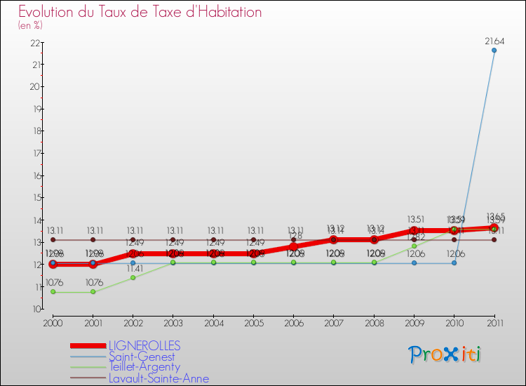 Evolution du taux de la taxe d'habitation pour LIGNEROLLES et les communes proches Comparaison des taux de la taxe d'habitation pour LIGNEROLLES et les communes voisines