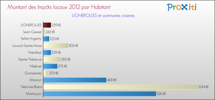Montant des impôts locaux par Habitant pour LIGNEROLLES et les communes proches Comparaison des impôts locaux par habitant pour LIGNEROLLES et les communes voisines