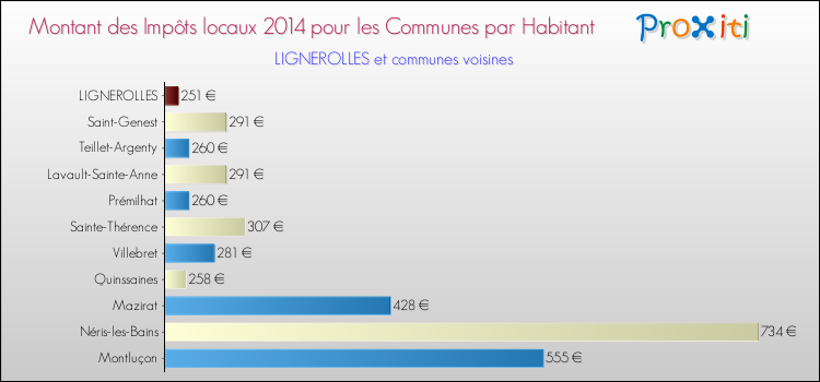Montant des impôts locaux par Habitant pour LIGNEROLLES et les communes proches en 2014 Comparaison des impôts locaux par habitant pour LIGNEROLLES et les communes voisines en 2014