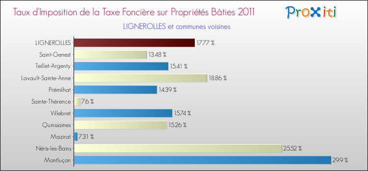 Taux d'imposition de la taxe foncière sur le bati 2011 pour LIGNEROLLES et les communes proches Comparaison des taux d'imposition de la taxe foncière sur le bati 2011 pour LIGNEROLLES et les communes voisines