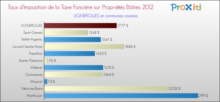 Taux d'imposition de la taxe foncière sur le bati 2012 pour LIGNEROLLES et les communes proches Comparaison des taux d'imposition de la taxe foncière sur le bati 2012 pour LIGNEROLLES et les communes voisines