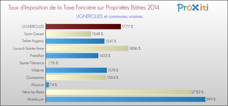 Taux d'imposition de la taxe foncière sur le bati 2014 pour LIGNEROLLES et les communes proches Comparaison des taux d'imposition de la taxe foncière sur le bati 2014 pour LIGNEROLLES et les communes voisines