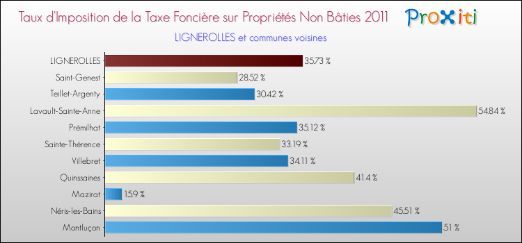 Taux d'imposition de la taxe foncière sur les immeubles et terrains non batis 2011 pour LIGNEROLLES et les communes proches Comparaison des taux d'imposition de la taxe foncière sur les immeubles et terrains non batis 2011 pour LIGNEROLLES et les communes voisines