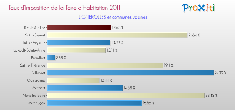 Taux d'imposition de la taxe d'habitation 2011 pour LIGNEROLLES et les communes proches Comparaison des taux d'imposition de la taxe d'habitation 2011 pour LIGNEROLLES et les communes voisines