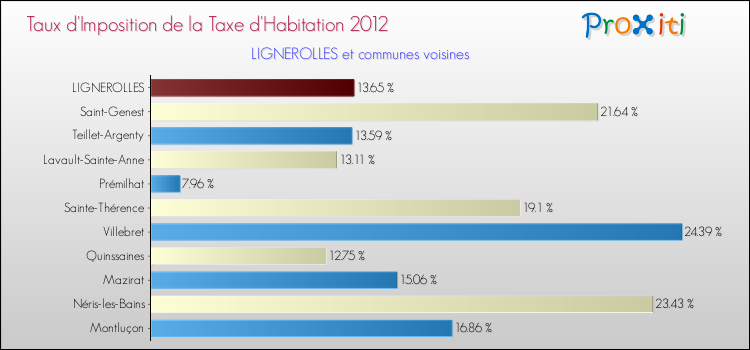 Taux d'imposition de la taxe d'habitation 2012 pour LIGNEROLLES et les communes proches Comparaison des taux d'imposition de la taxe d'habitation 2012 pour LIGNEROLLES et les communes voisines