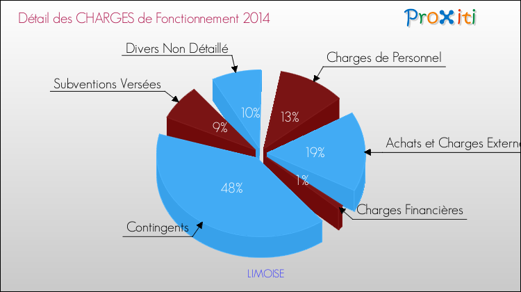 Décomposition des Charges de Fonctionnement 2014 de la commune de LIMOISE Charges de Fonctionnement 2014 pour la commune de LIMOISE