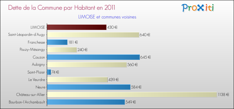 Dette par habitant de la commune en 2011 pour LIMOISE et les communes proches Comparaison de la dette par habitant de la commune en 2011 pour LIMOISE et les communes voisines
